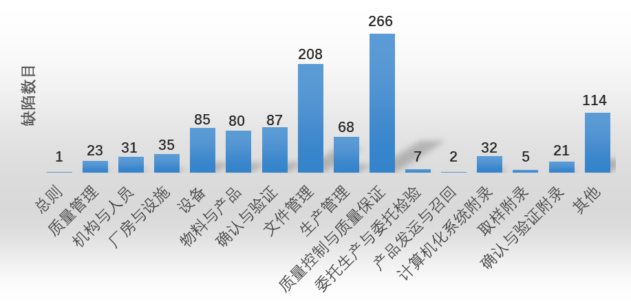 一致性评价研制/生产现场检查常见缺陷分析 一致性评价研制/生产现场检查常见缺陷分析