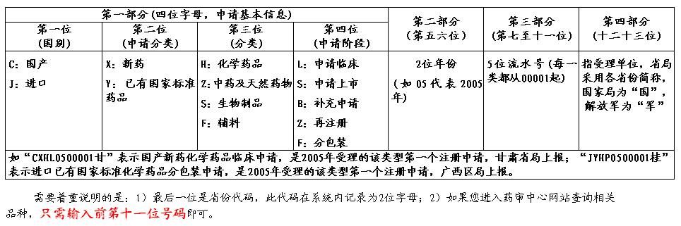 收藏！一文看懂药品注册受理号+批准文号编码