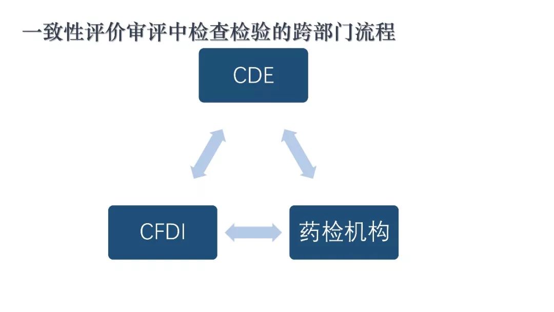 CDE：一致性评价审评中启动检查检验的基本考虑