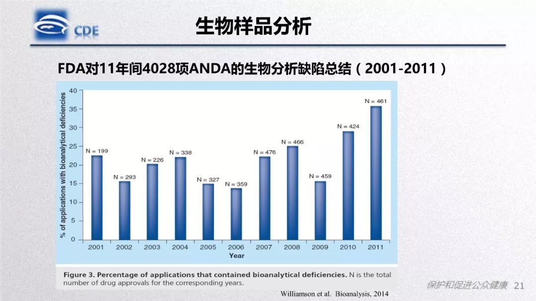 CDE：一致性评价生物等效性研究存在问题和案例分析​