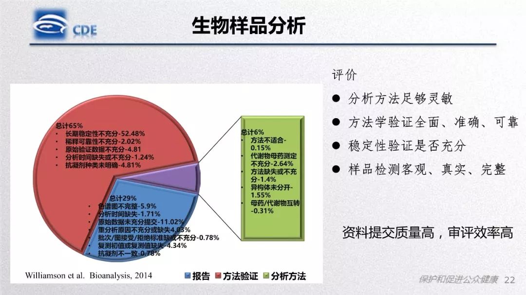 CDE：一致性评价生物等效性研究存在问题和案例分析​