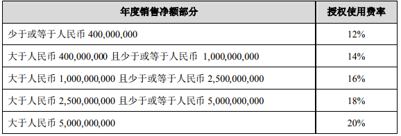 不超过1.8亿美金，上市公司拟引进3款新药权益