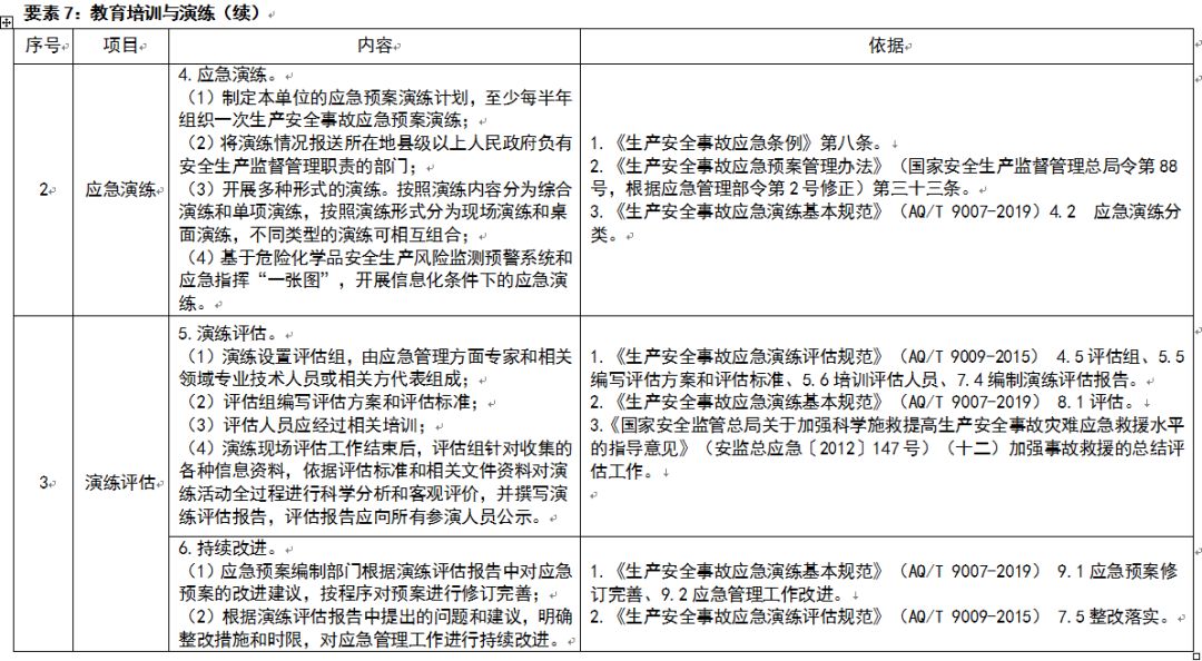 应急管理部：规模较大、危险性较高的危险化学品生产、经营、储存企业，实行24小时值班。