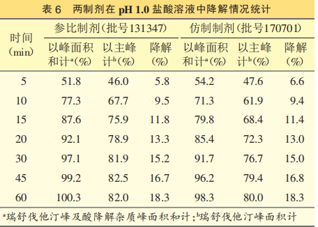 ​瑞舒伐他汀钙片体内外一致性评价研究
