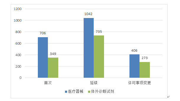 NMPA发布：2019年度医疗器械注册工作报告