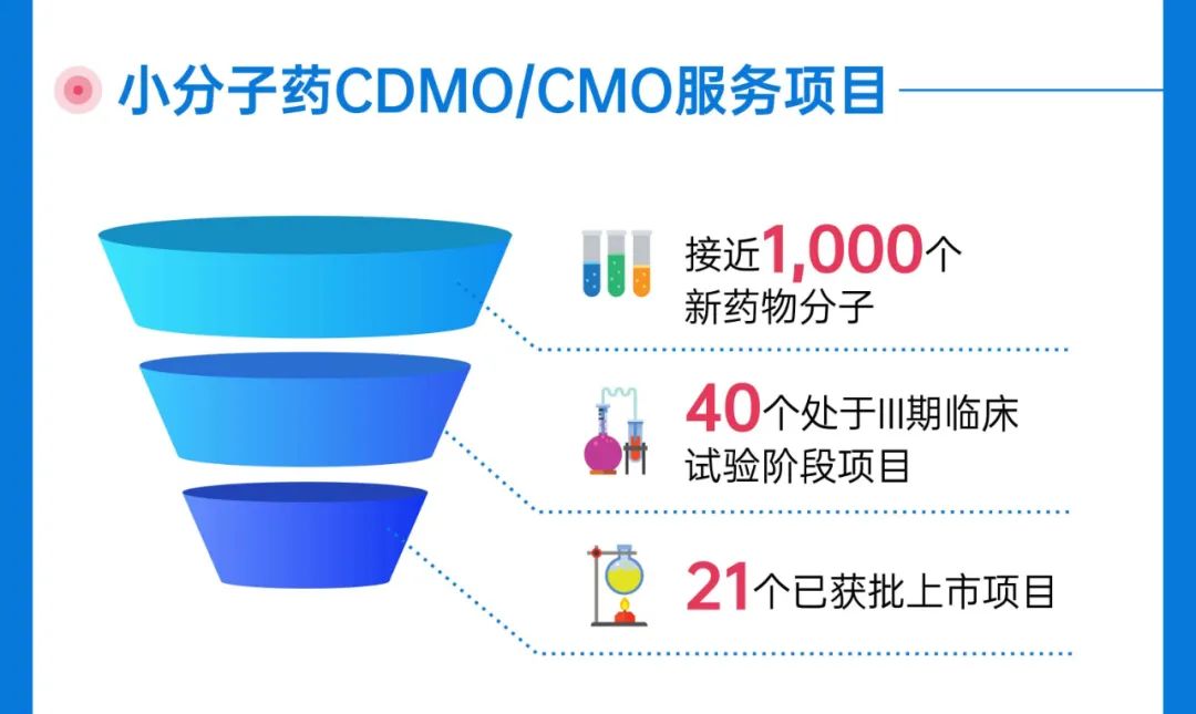 亮点！TOP CRO业务构成，药明营业收入128.72亿，净利24.07亿