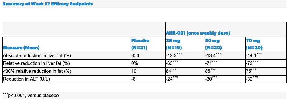 再次大涨15%：NASH新药FGF21达到2a期临床终点