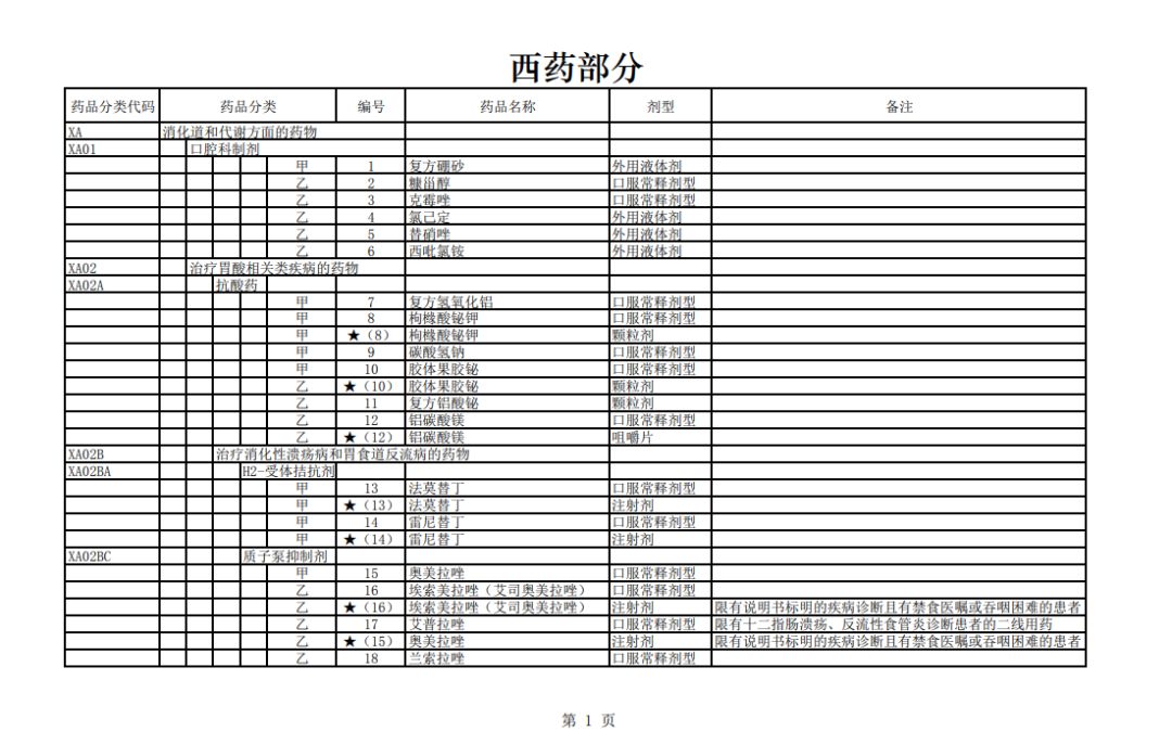 2019 版医保目录出炉：重点监控药品被全部调出 | 丁香早读