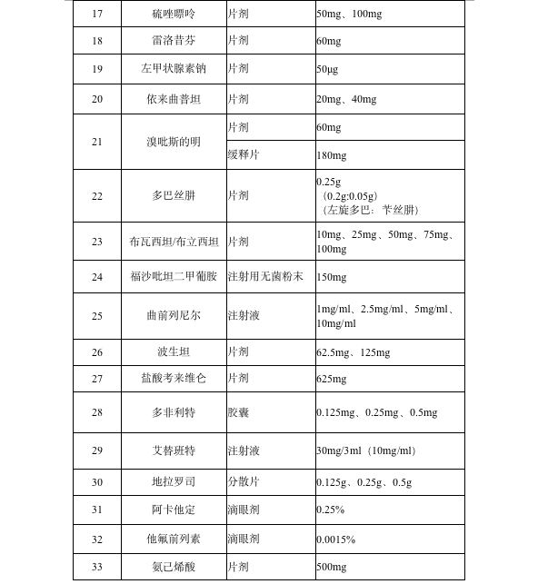卫健委印发第一批鼓励仿制药品目录，共 33 种药物​ | 丁香早读