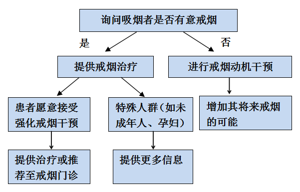 中国 3 亿烟民，为什么没几个愿意去戒烟门诊？