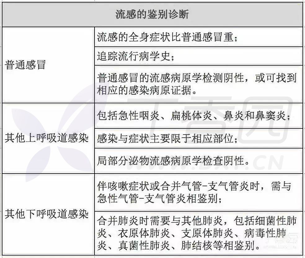 最新!2019 版《流感诊疗方案》完整要点梳理 最新!2019 版《流感诊疗方案》完整要点梳理