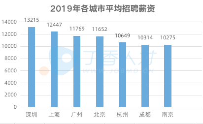 2019 秋招趋势报告：各科室薪资曝光，最高的原来是……