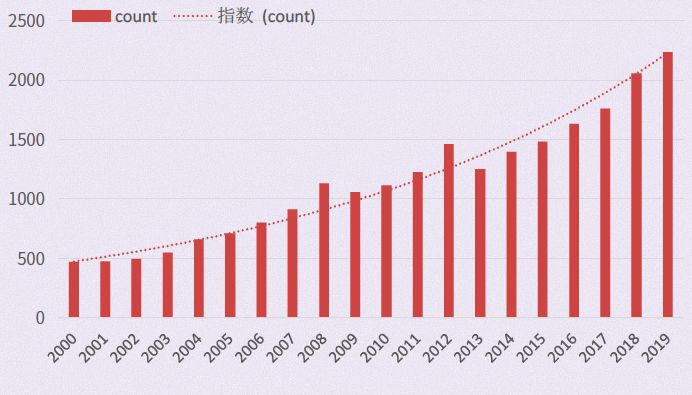这个发论文姿势帅炸了！用别人的数据发自己的 SCI