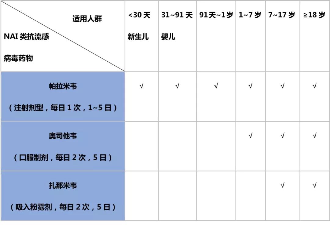 与死神赛跑——流感诊治要趁早