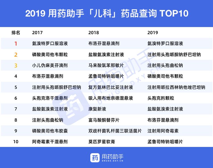 2019 年中国医生最关心这些药，不仅仅是为了钱