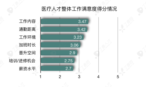 八成医生想跳槽，2019 年这 3 大科室流动率最高