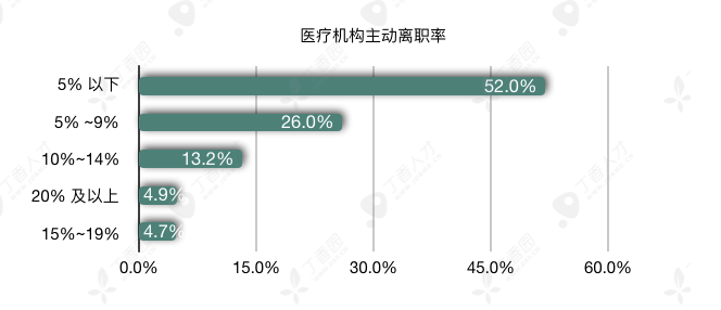 八成医生想跳槽，2019 年这 3 大科室流动率最高