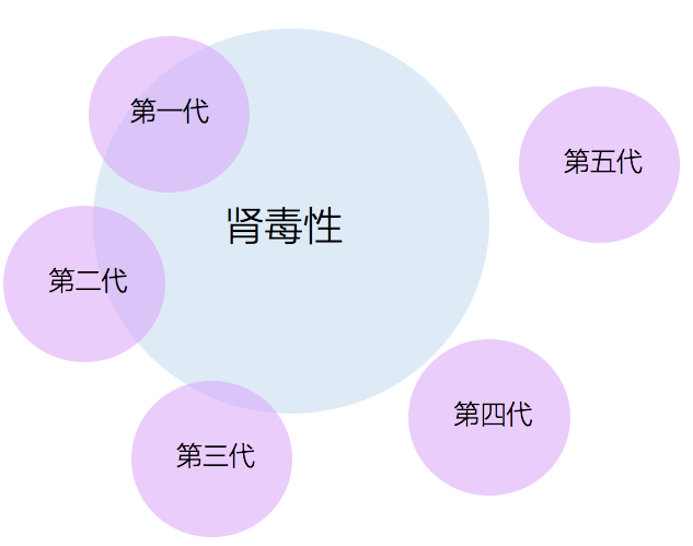 头孢已经五代了，你却不知道各代区别？