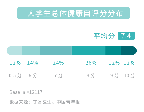 我们都理解错了！大学生在「无意识养生」