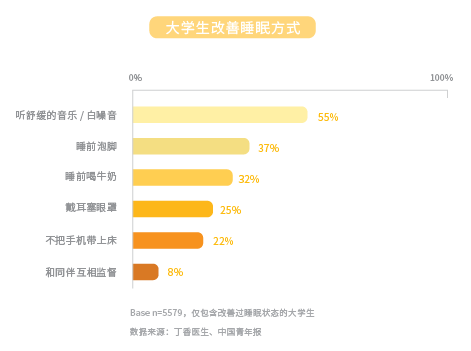 我们都理解错了！大学生在「无意识养生」