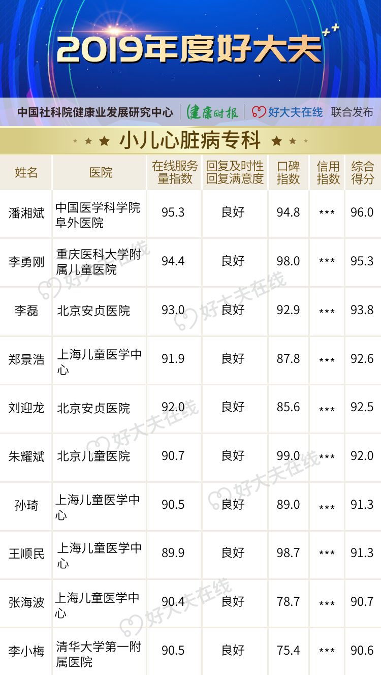 「2019 年度好大夫」榜单揭晓! 「2019 年度好大夫」榜单揭晓!