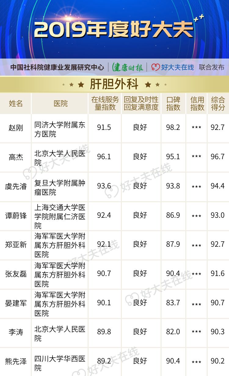 「2019 年度好大夫」榜单揭晓! 「2019 年度好大夫」榜单揭晓!