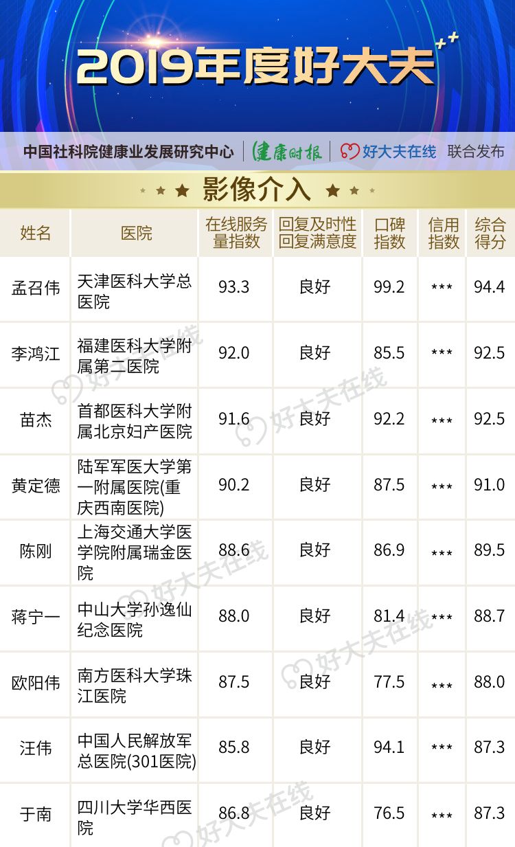 「2019 年度好大夫」榜单揭晓! 「2019 年度好大夫」榜单揭晓!