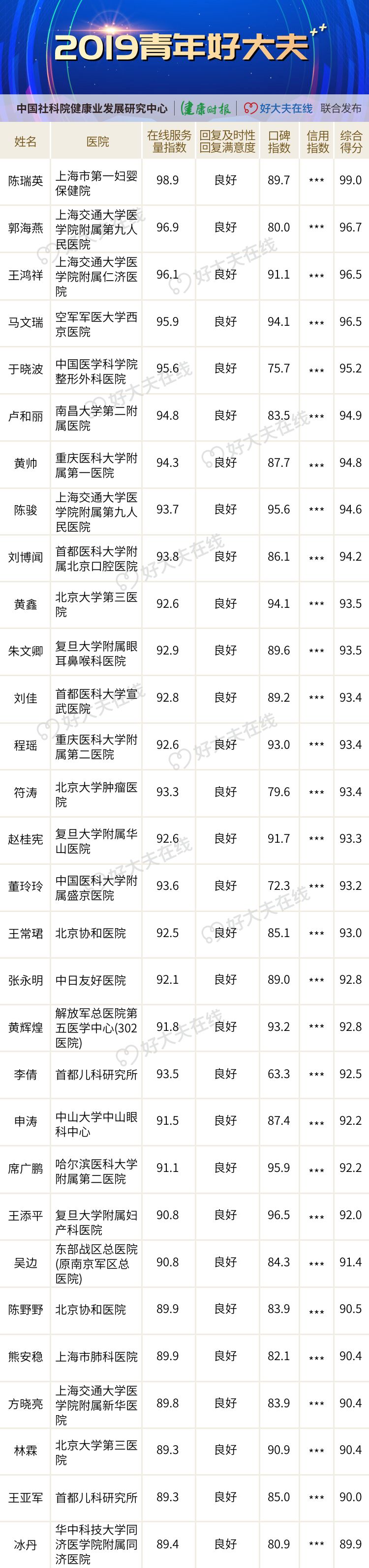 「2019 年度好大夫」榜单揭晓! 「2019 年度好大夫」榜单揭晓!