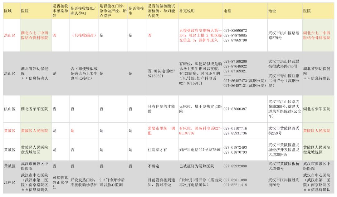 肺炎疫情下，被围困的湖北孕产妇 | 附武汉 40 余家医院妇产科信息汇总