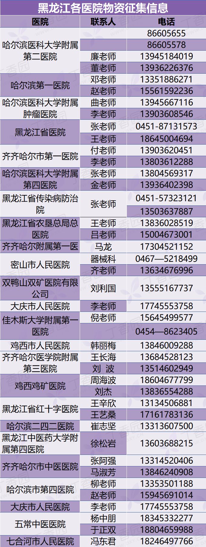黑龙江多家医院急需防护物资援助！