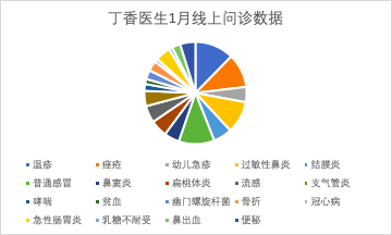 丁香医生 60 万问诊数据背后，隐藏了哪些诊疗趋势？