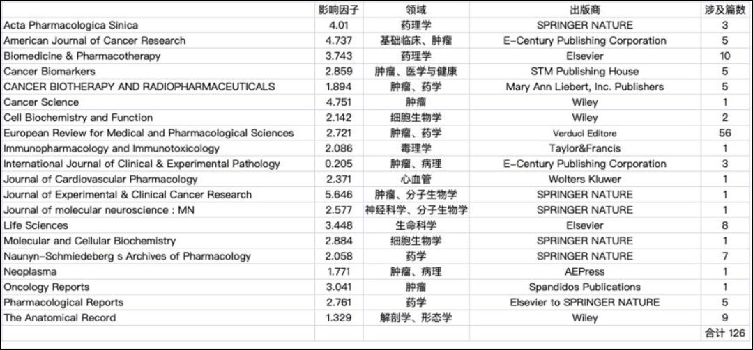 又有 2 家论文工厂被揭露！上百篇论文被质疑，涉及超 80 家中国医院