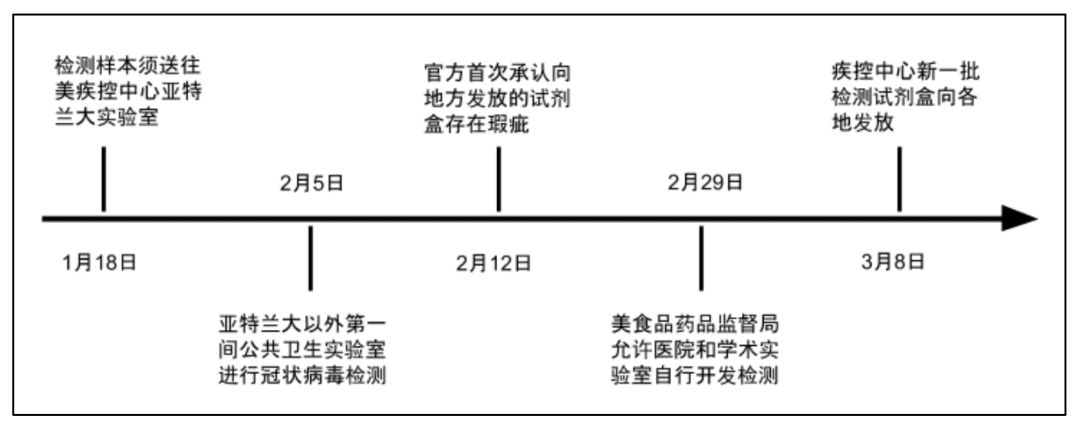美国宣布进入紧急状态，新冠病毒检测究竟有多难？