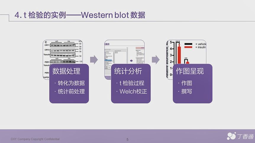 如何利用临床数据发表 SCI 文章？医学统计学了解一下