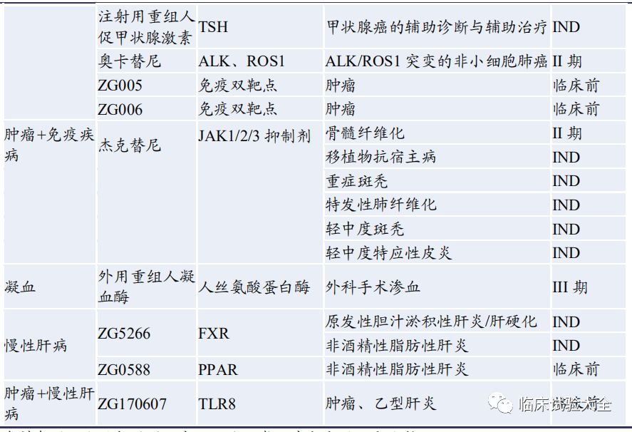 收藏 | 中国重点肿瘤创新药企业在研管线总结 收藏 | 中国重点肿瘤创新药企业在研管线总结