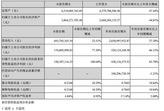 泰格:前三季营收20.3亿,增长27.4%;净利5.28亿,暴增66.1% 泰格:前三季营收20.3亿,增长27.4%;净利5.28亿,暴增66.1%