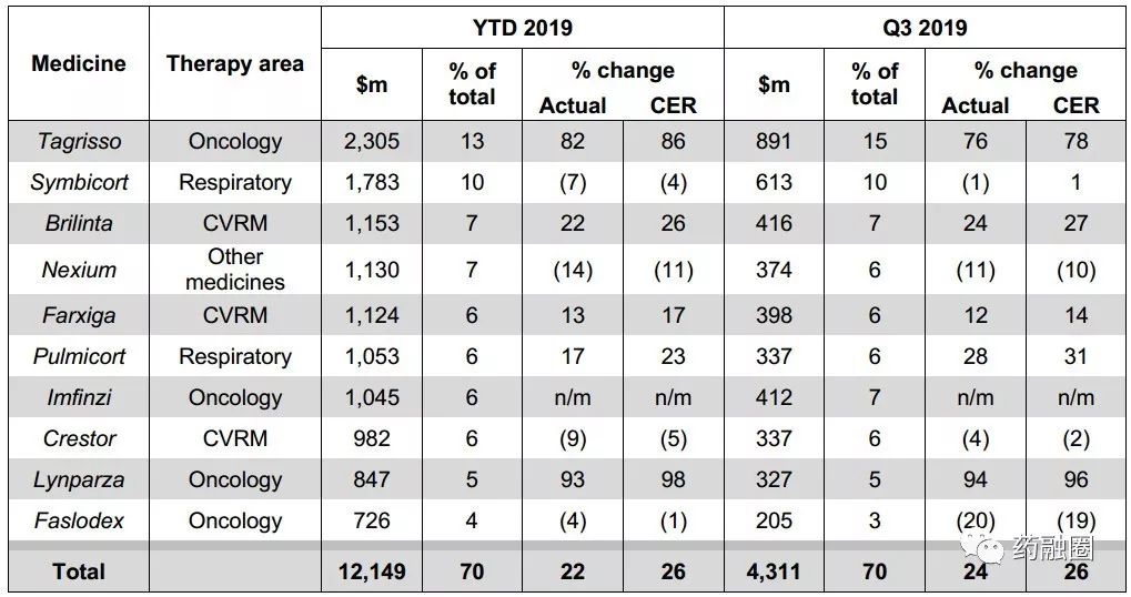 阿斯利康中国前9月业绩261亿，暴增37%；吸入剂成绩亮眼！