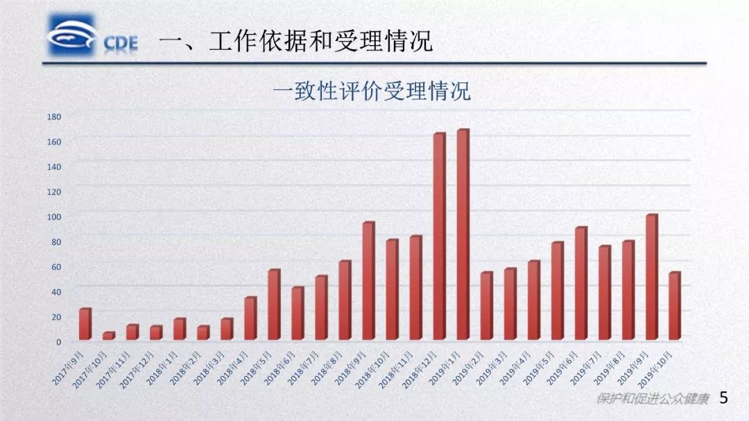 CDE：一致性评价受理审查中存在的问题和案例分析​