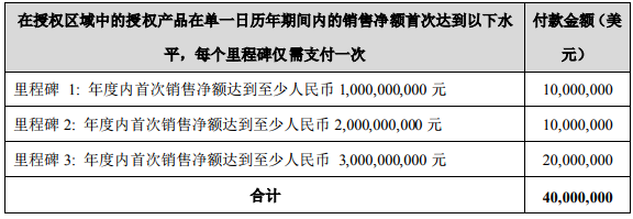不超过1.8亿美金，上市公司拟引进3款新药权益