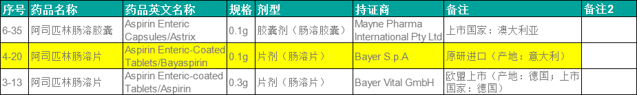 20亿大品种，阿司匹林肠溶片100mg首家递交一致性评价
