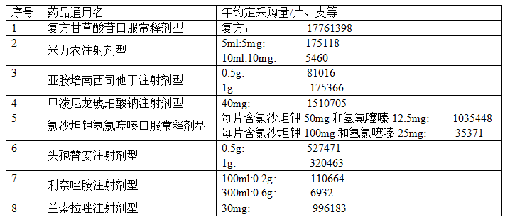 16省25市，8个非一致性评价药品，开展带量采购！！