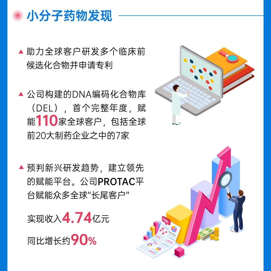 亮点！TOP CRO业务构成，药明营业收入128.72亿，净利24.07亿