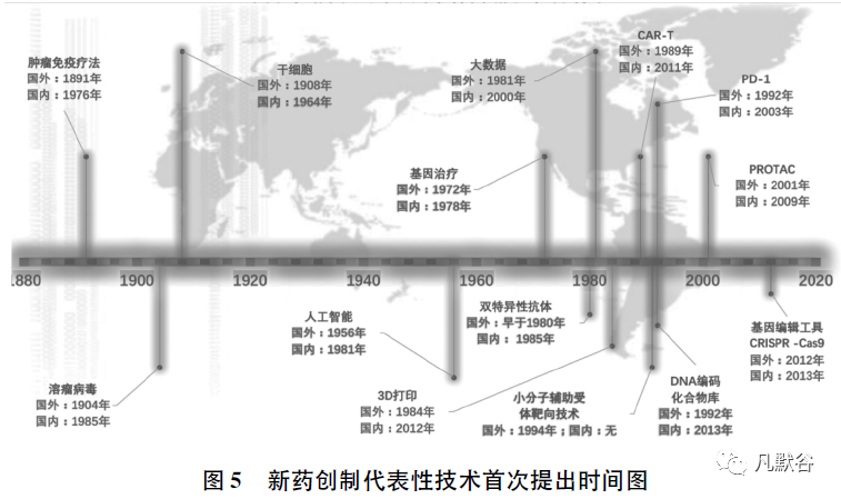我国新药创制的发展现状及问题浅析