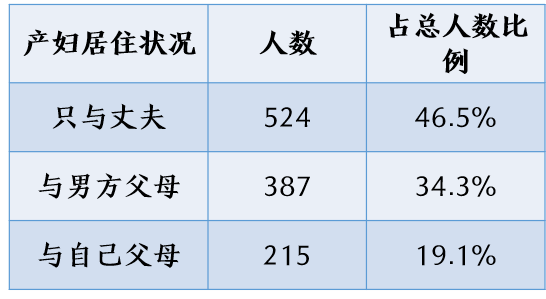 生完孩子后，女性该和婆婆住在一起吗？