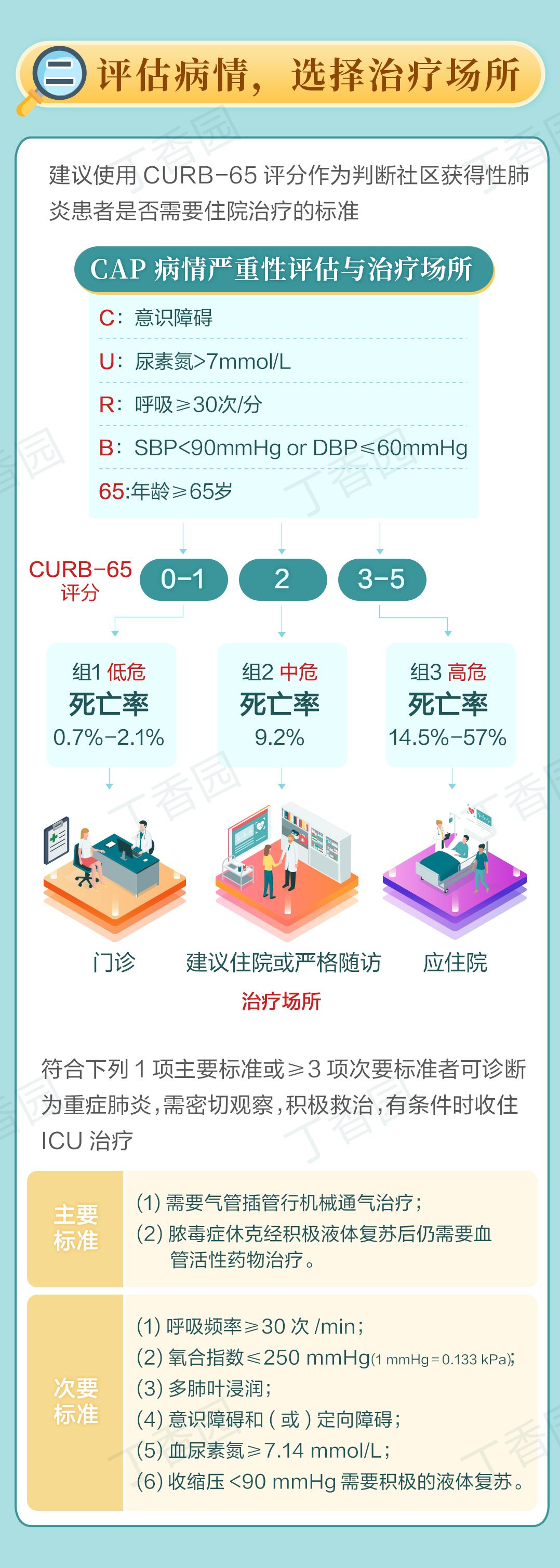 肺炎如何诊疗？看这张图就够了 | 世界肺炎日