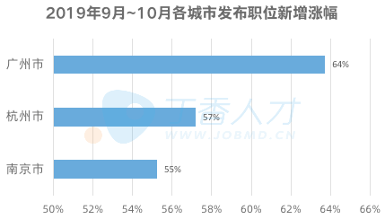 2019 秋招趋势报告：各科室薪资曝光，最高的原来是……