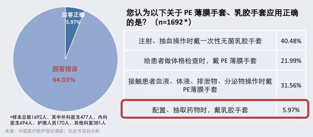 用错了 ta，医生的双手就像是在裸奔……