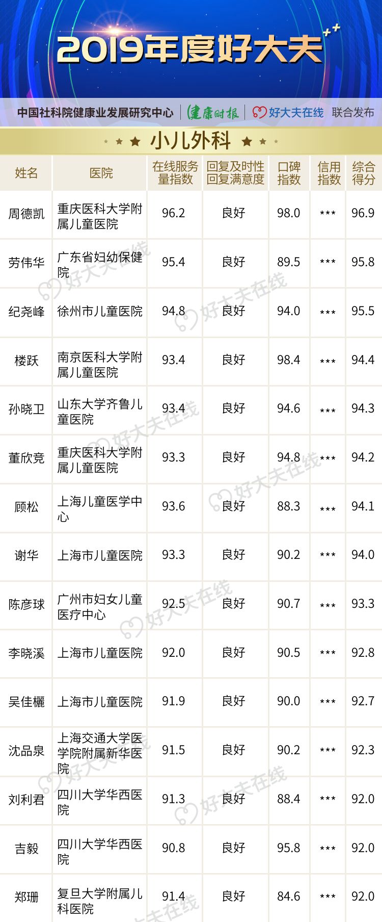 「2019 年度好大夫」榜单揭晓! 「2019 年度好大夫」榜单揭晓!