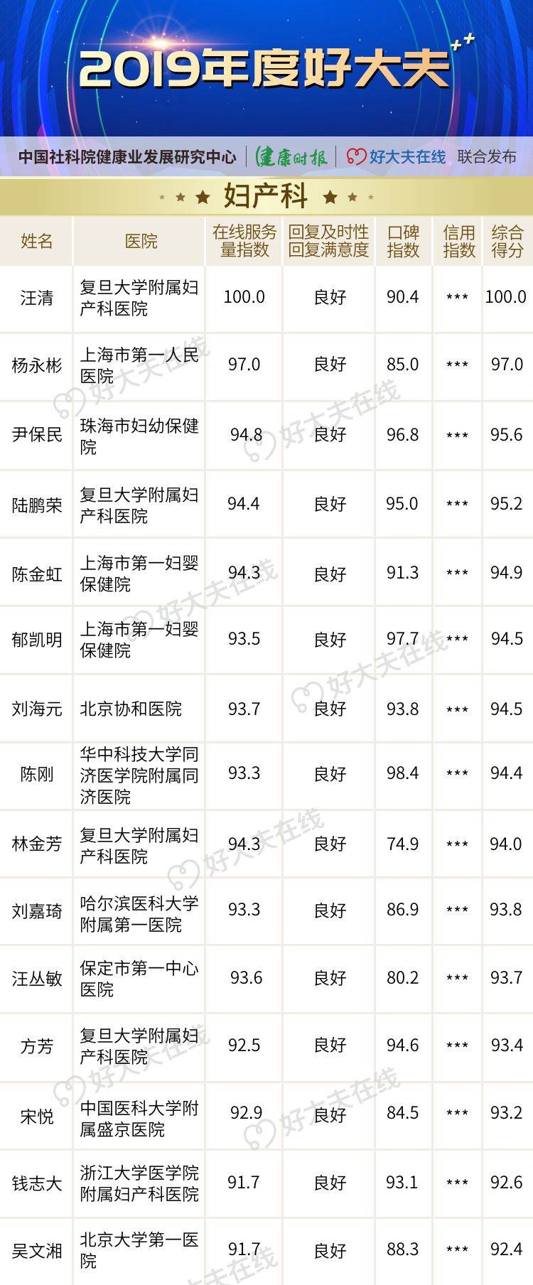 「2019 年度好大夫」榜单揭晓! 「2019 年度好大夫」榜单揭晓!
