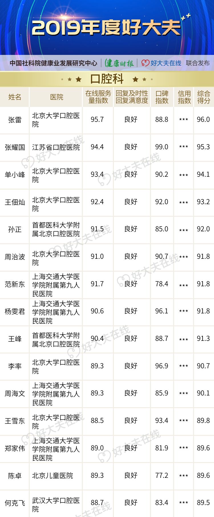 「2019 年度好大夫」榜单揭晓! 「2019 年度好大夫」榜单揭晓!